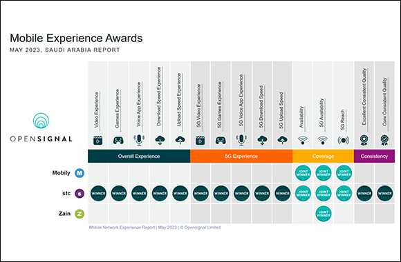 Opensignal: Saudi Mobile Phone Users Spend 20% of their Time on 5G Network