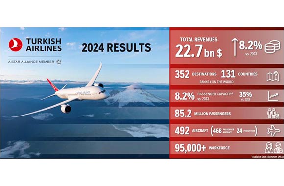 Recording a Profit from Main Operations of 2.4 billion USD in 2024, Turkish Airlines shares its success with investors by announcing a cash dividend of 260 million USD